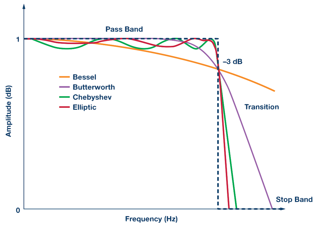 Bessel, Butterworth, Chebyshev and Elliptic magnitude responses compared