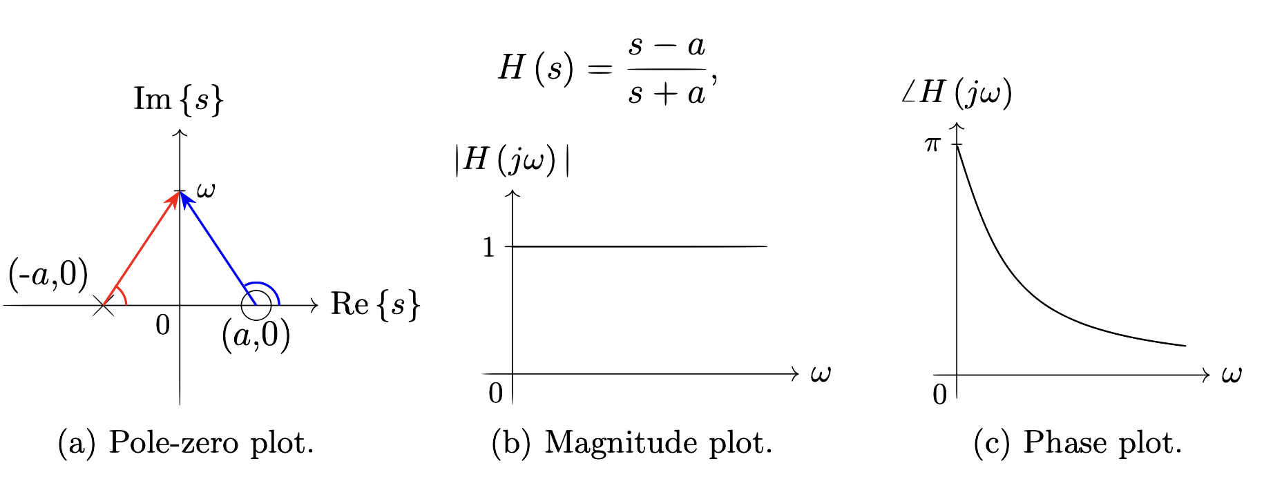 Basic analog APF: pole-zero, magnitude and phase plots