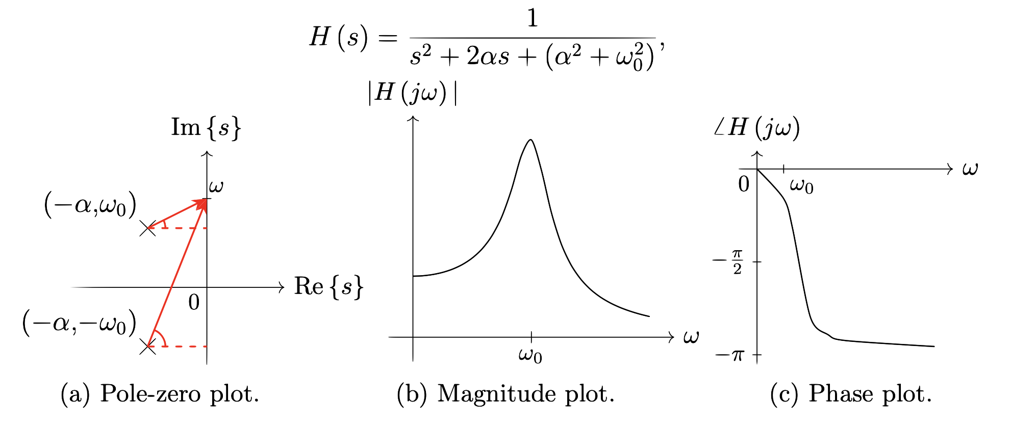 Basic analog BPF: pole-zero, magnitude and phase plots