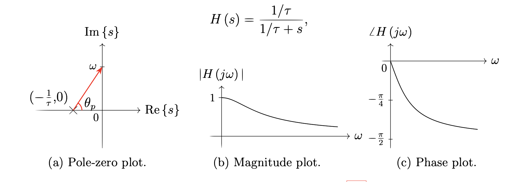 Basic analog LPF: pole-zero, magnitude and phase plots