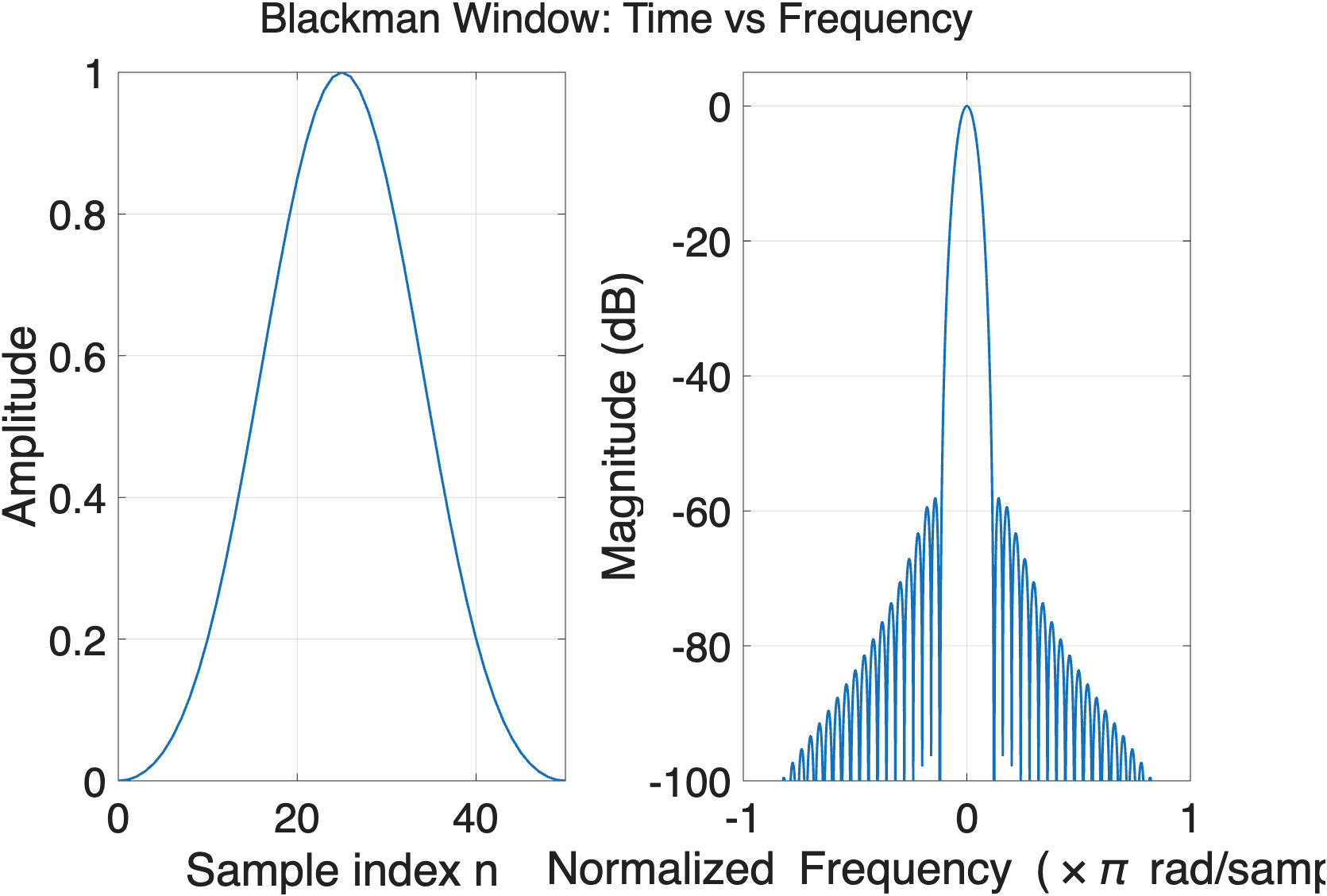 Blackman window: a three-term cosine taper, with side lobes below minus 58 dB