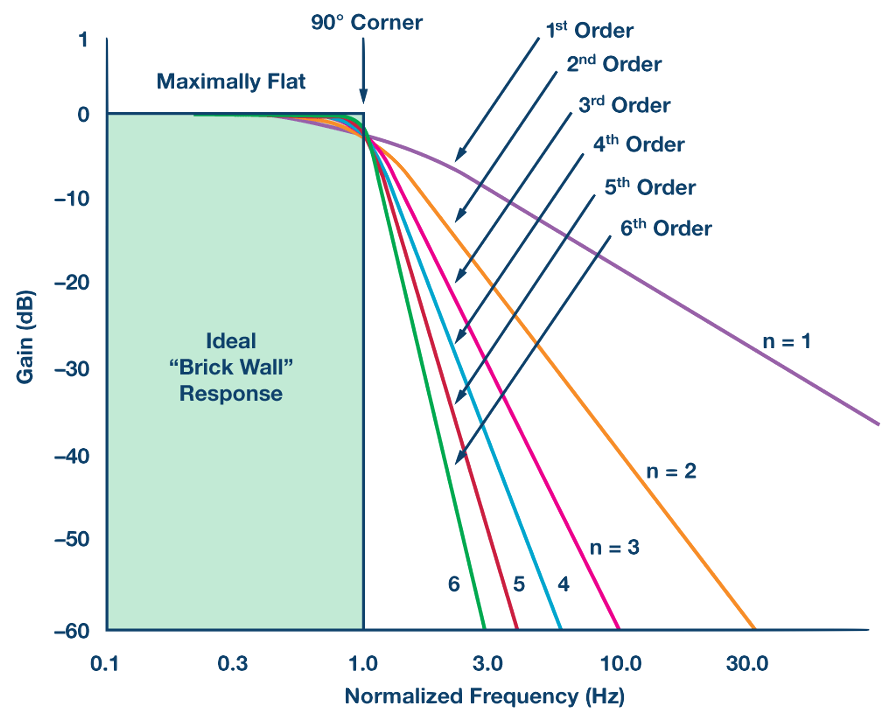 Butterworth magnitude response for increasing filter order N, approaching the ideal brick-wall response