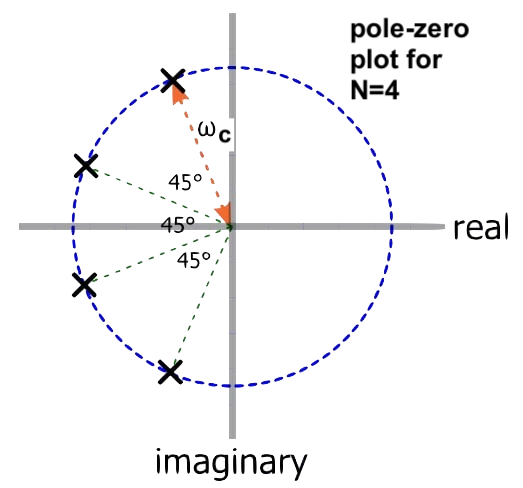 Butterworth pole-zero plot for N=4, showing poles spaced 45 degrees apart on a circle of radius omega_c