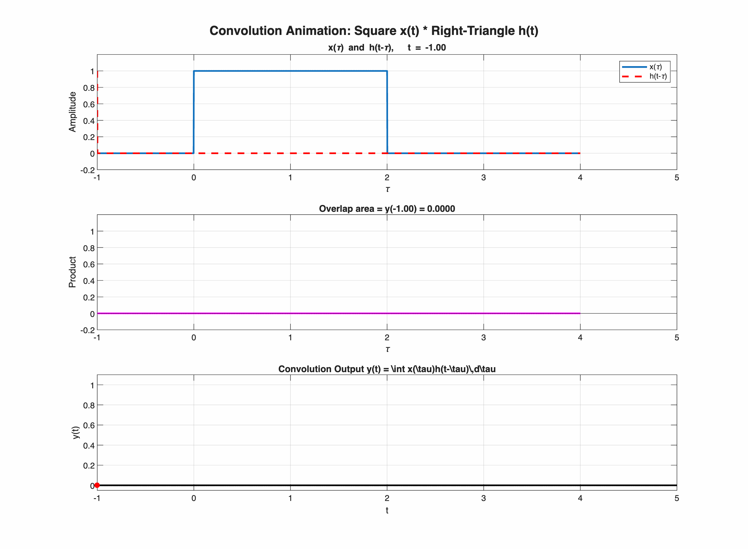 Animation of continuous-time convolution: right-triangle h(t-tau) sliding across square pulse x(tau), with the overlap area tracing out y(t)