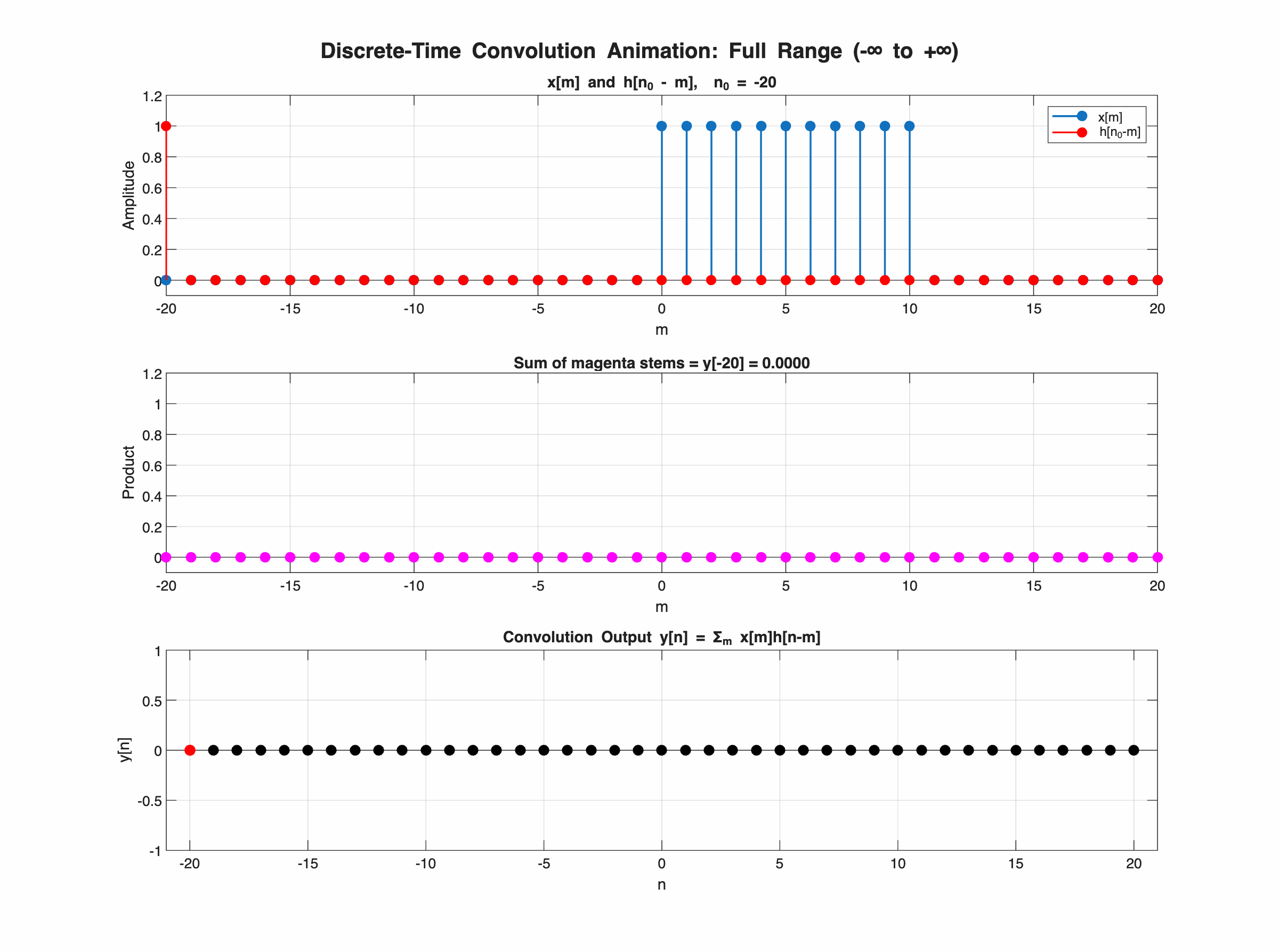 Animation of discrete-time convolution: h[n0-m] sliding across x[m], with the sum of overlap stems tracing out y[n]