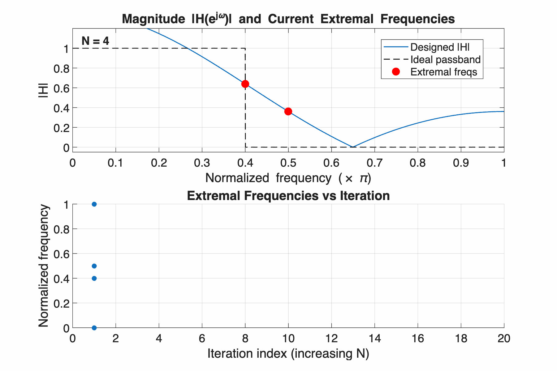 Animation: as the filter order grows from 4 to 40, the designed magnitude sharpens toward the ideal passband edge and the number of extremal frequencies grows, each iteration's set plotted as a column of dots