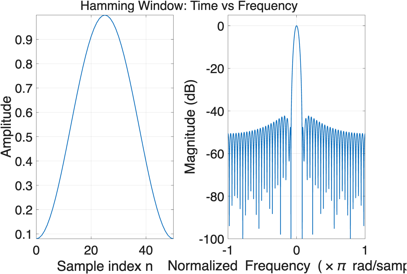 Hamming window: a raised cosine with a pedestal, with a flat side-lobe floor near minus 43 dB