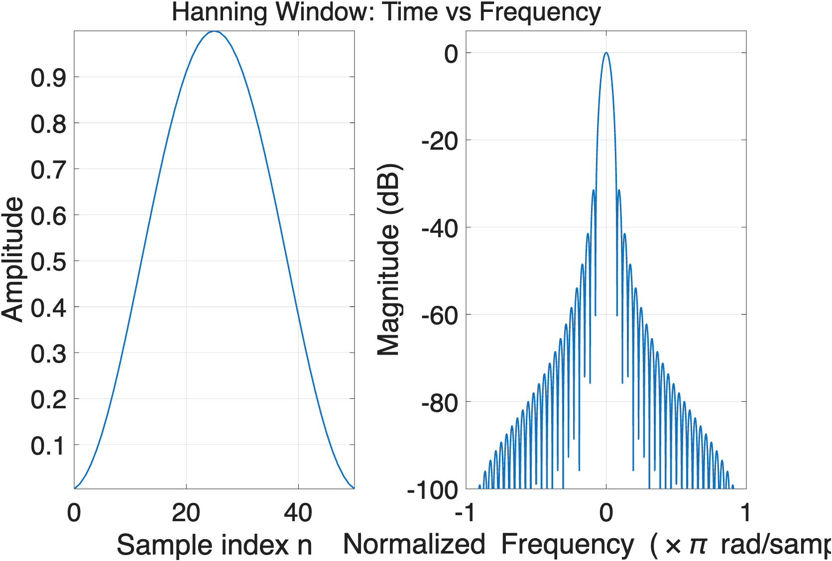 Hann window: a raised cosine taper in time, with side lobes falling away steeply