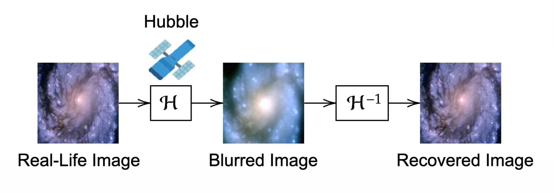 Hubble diagram: real-life image through H gives blurred image, through H inverse gives recovered image