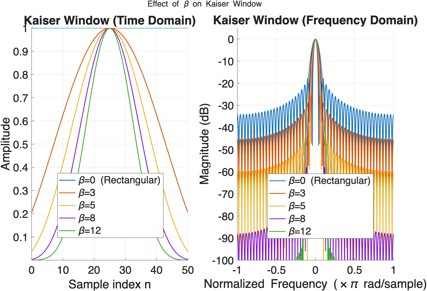Kaiser window for beta equal 0, 3, 5, 8 and 12, in time and in dB: larger beta narrows the time taper and lowers the side lobes while widening the main lobe