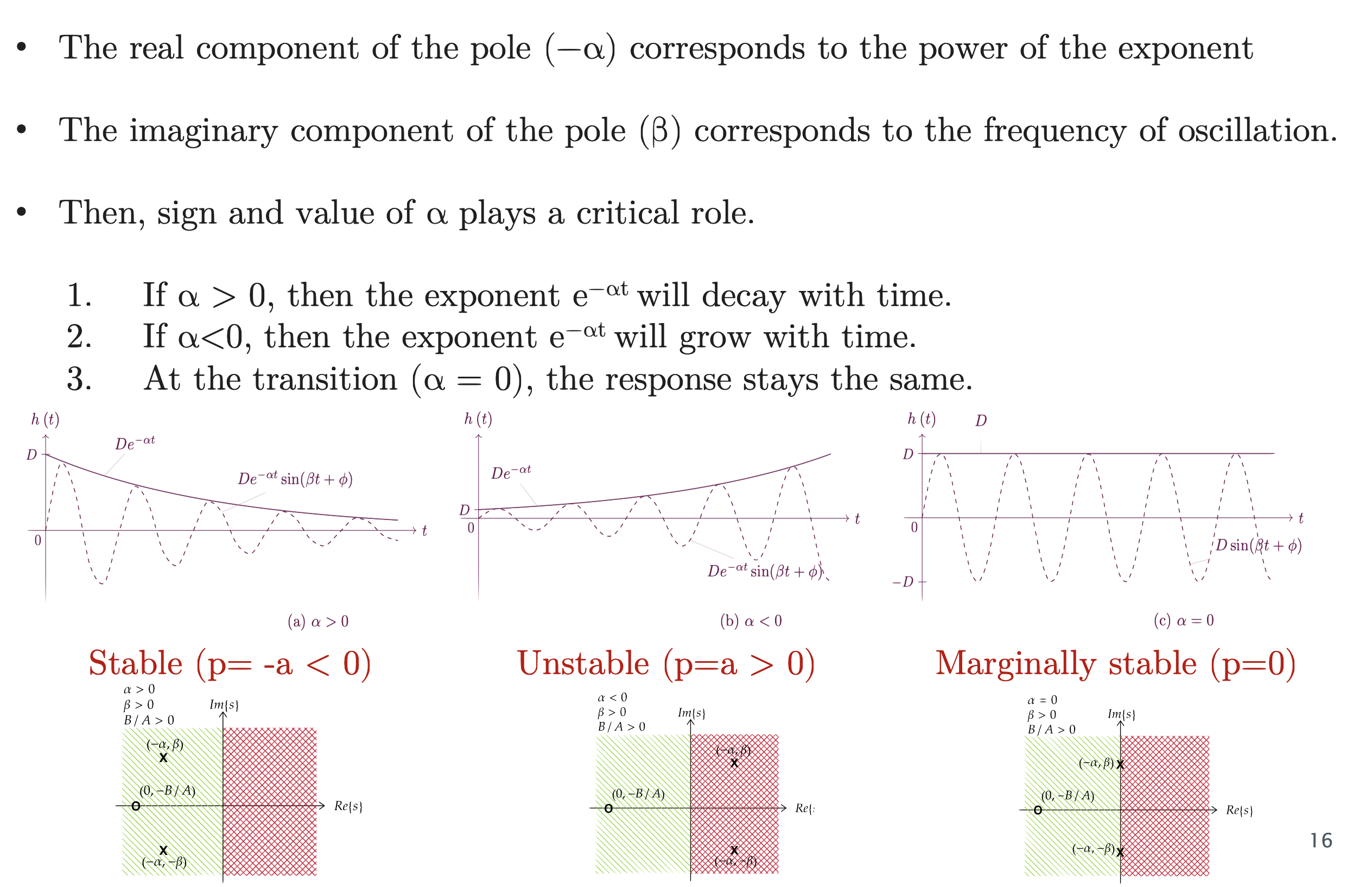 Three columns comparing a complex conjugate pole pair: alpha greater than zero gives a decaying envelope and a stable pole pair in the left half plane; alpha less than zero gives a growing envelope and an unstable pair in the right half plane; alpha equal to zero gives a constant-amplitude oscillation with the pair on the imaginary axis