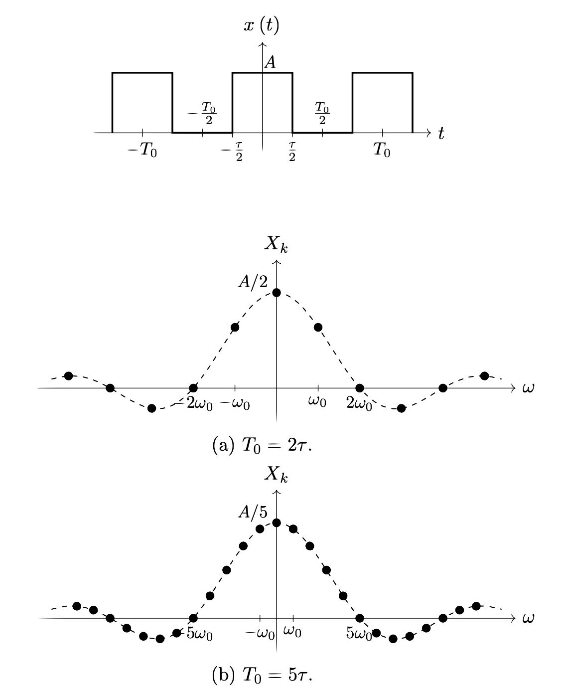 Periodic square wave x(t) of amplitude A, width tau, period T0, with its Fourier coefficients X_k plotted for T0=2 tau and T0=5 tau, both lying on the same sinc envelope but sampled at different densities