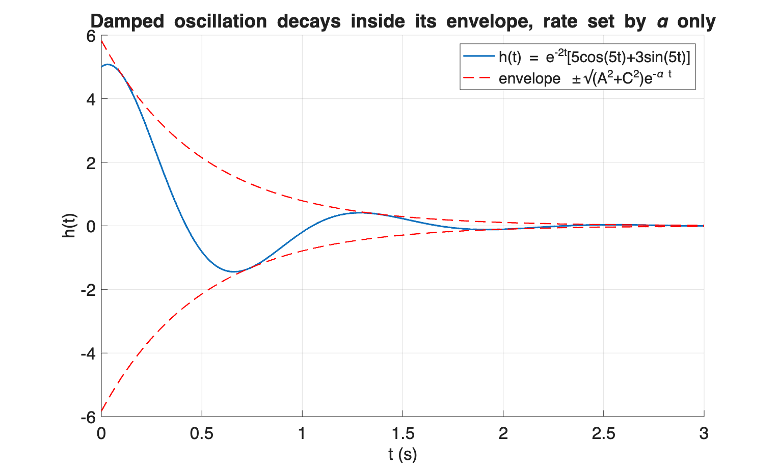 Plot of h(t) = e^(-2t)[5cos(5t)+3sin(5t)] as a decaying oscillation, overlaid with its plus and minus envelope curves sqrt(A^2+C^2) e^(-alpha t), which pinch the oscillation at every peak and decay to zero by about t=2.5 seconds.