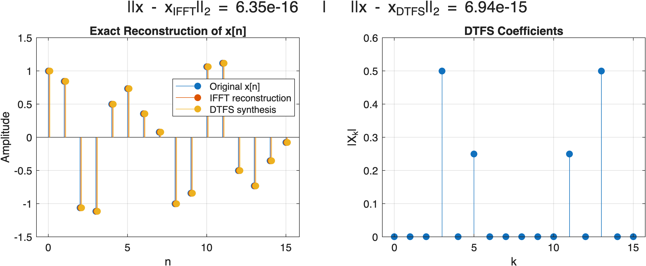 Left: original sequence x[n] with IFFT reconstruction and DTFS synthesis overlaid, agreeing to 1e-15; right: the DTFS coefficient magnitudes, showing four nonzero lines