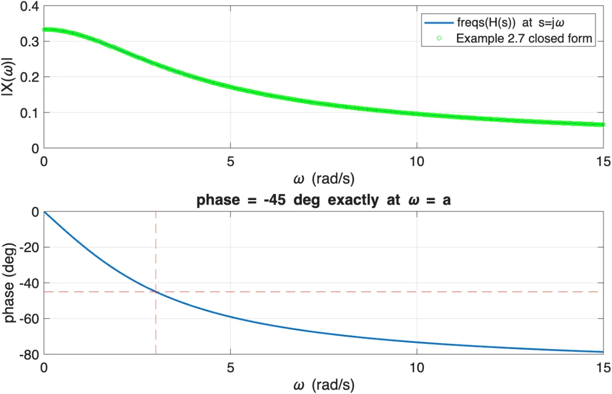 Figure 2.6.b — magnitude and phase produced by ctft_from_laplace.m