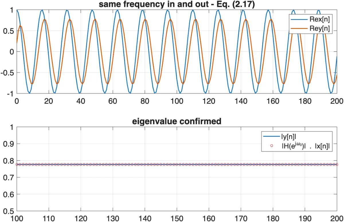 Figure 2.7.c — input/output overlay and steady-state amplitude match produced by eigenfunction_demo.m