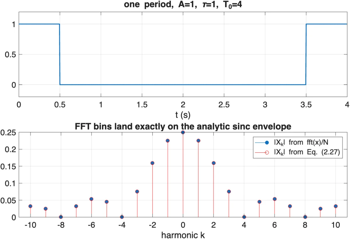 Figure 2.11.b — time-domain pulse and FFT bins produced by square_wave_fft.m