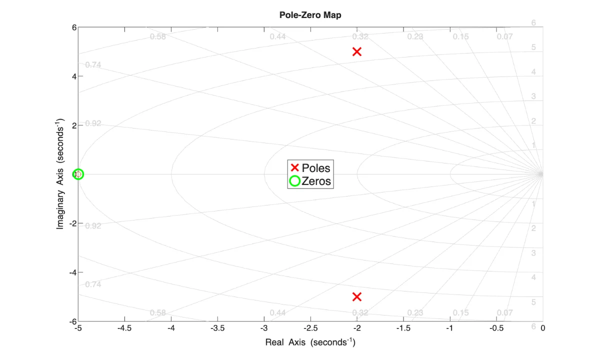 Figure 2.1.b — pole-zero map produced by tf_from_lccde.m
