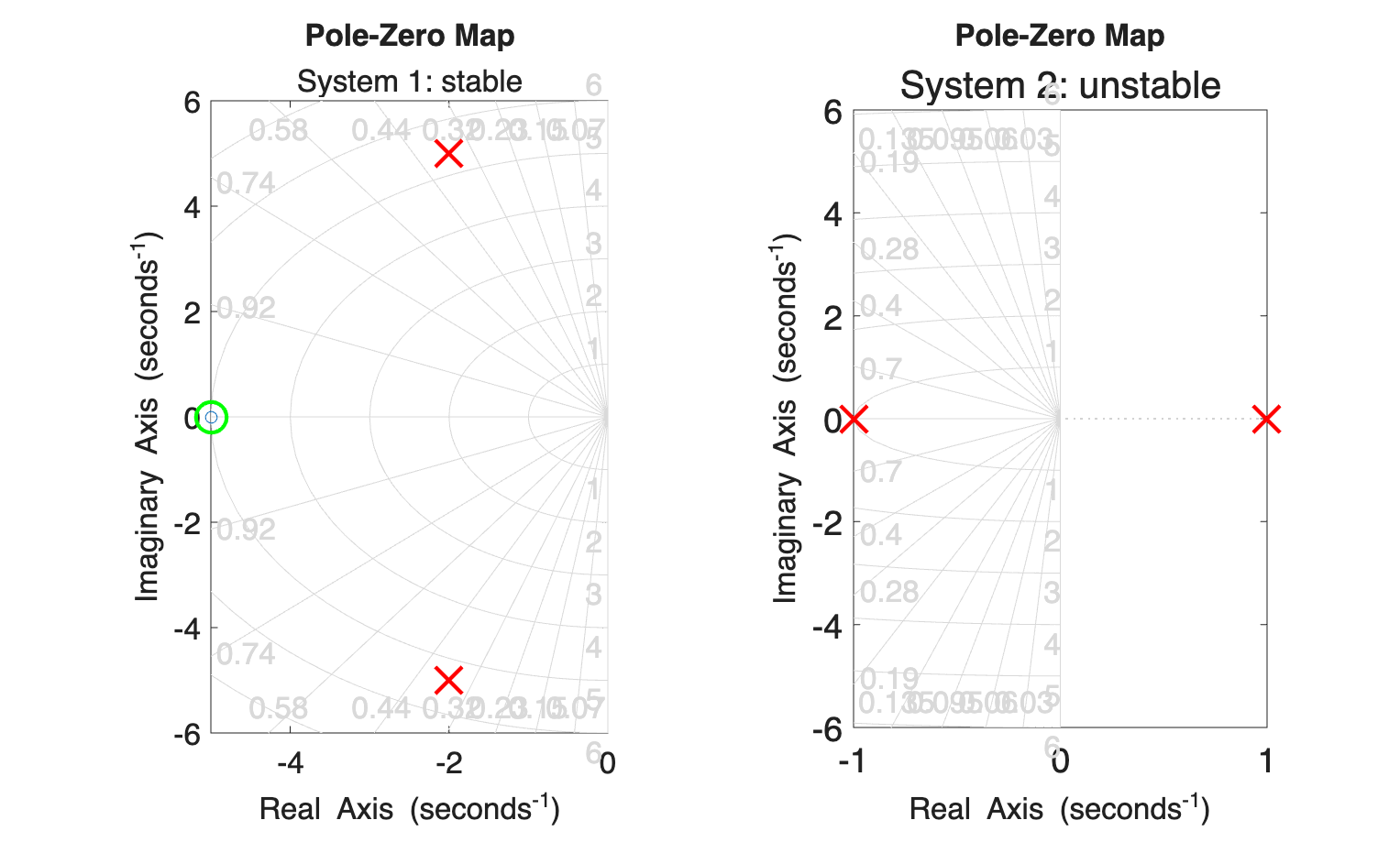 Two pole-zero maps side by side: System 1 (stable) has a complex-conjugate pole pair at -2+-5j marked with red x's, in the left half-plane, with a zero circle at -5; System 2 (unstable) has poles at +1 and -1 marked with red x's, one pole in the right half-plane