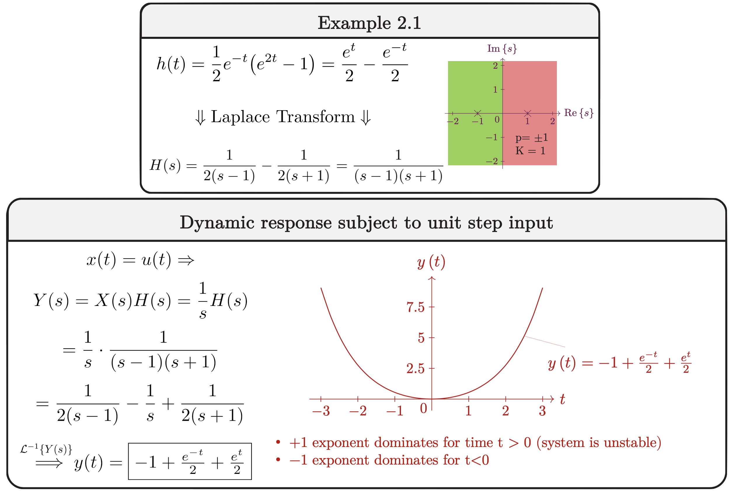 Worked example: h(t) = half e to the minus t times (e to the 2t minus 1) transformed to H(s) = 1/((s-1)(s+1)) with poles marked at plus and minus one on a pole-zero plot, and below, the unit step response y(t) = -1 + e^-t/2 + e^t/2 growing without bound