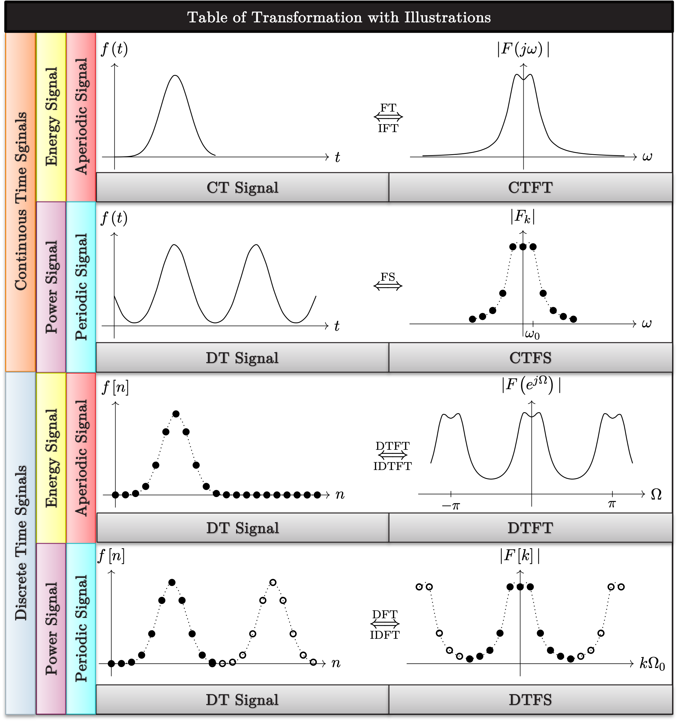 Four-row table of transformations: continuous-time energy/aperiodic signal with CTFT; continuous-time power/periodic signal with CTFS; discrete-time energy/aperiodic sequence with DTFT; discrete-time power/periodic sequence with DTFS/DFT, each row showing the time-domain waveform beside its spectrum