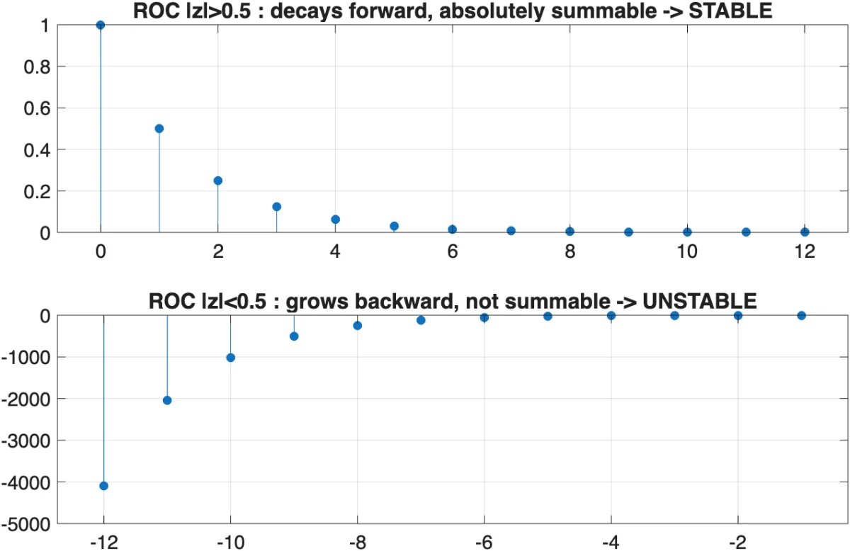 Figure 4.6 — causal and anti-causal stem plots produced by roc_decides.m