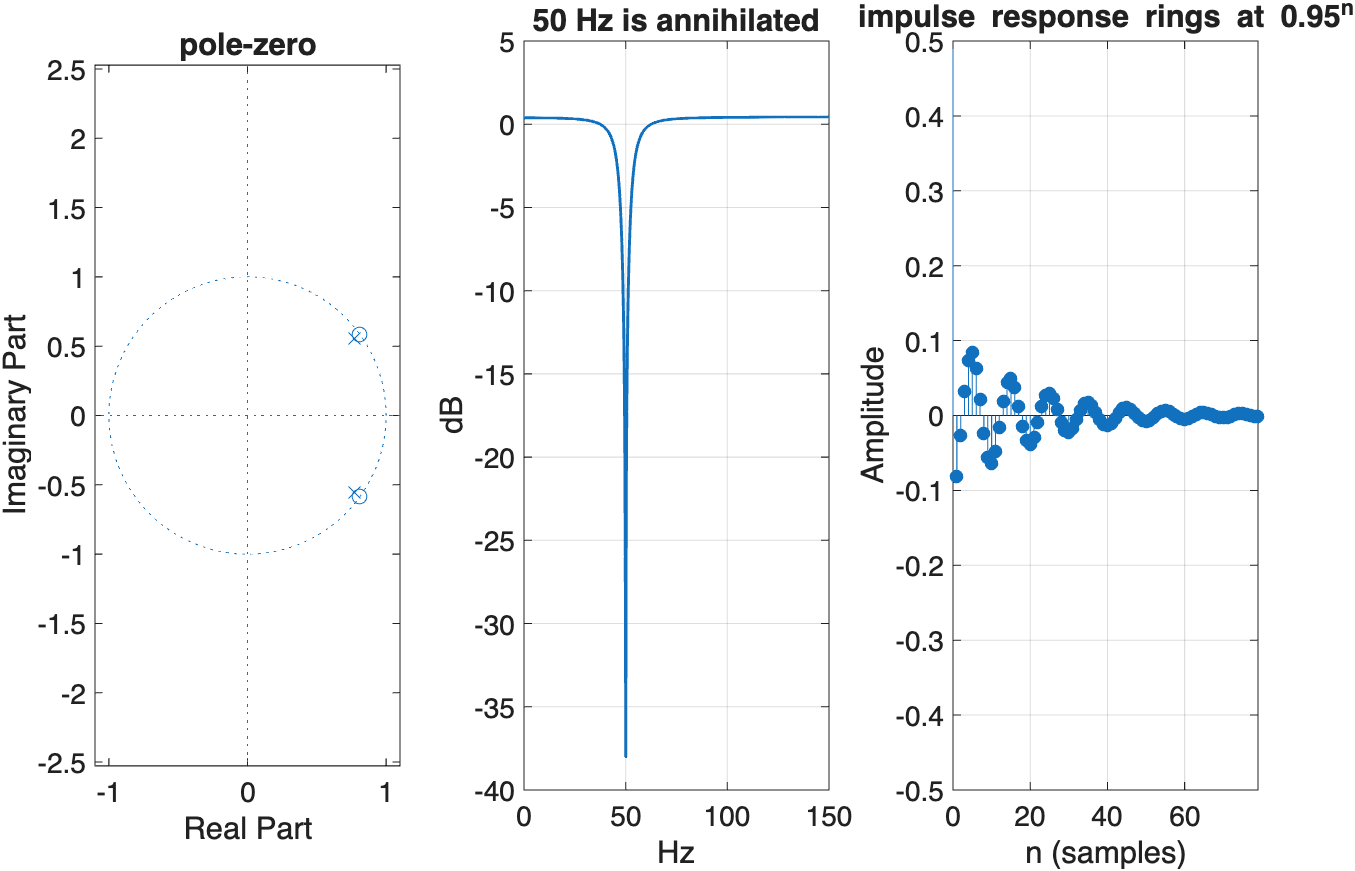 Notch filter pole-zero plot, magnitude response, and impulse response