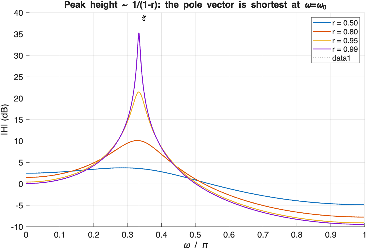 Resonance peak height and sharpness increasing as pole radius r approaches 1