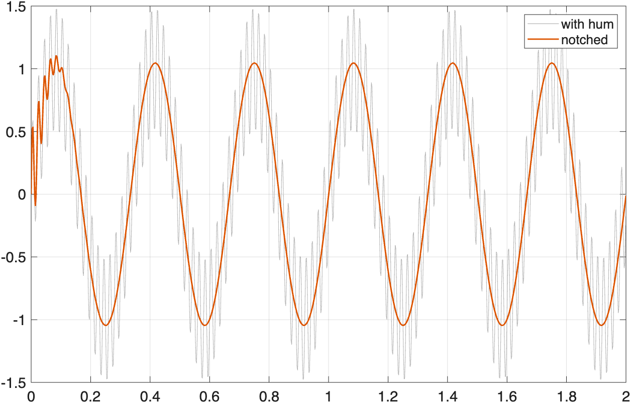A 3 Hz signal with 50 Hz hum, before and after notch filtering