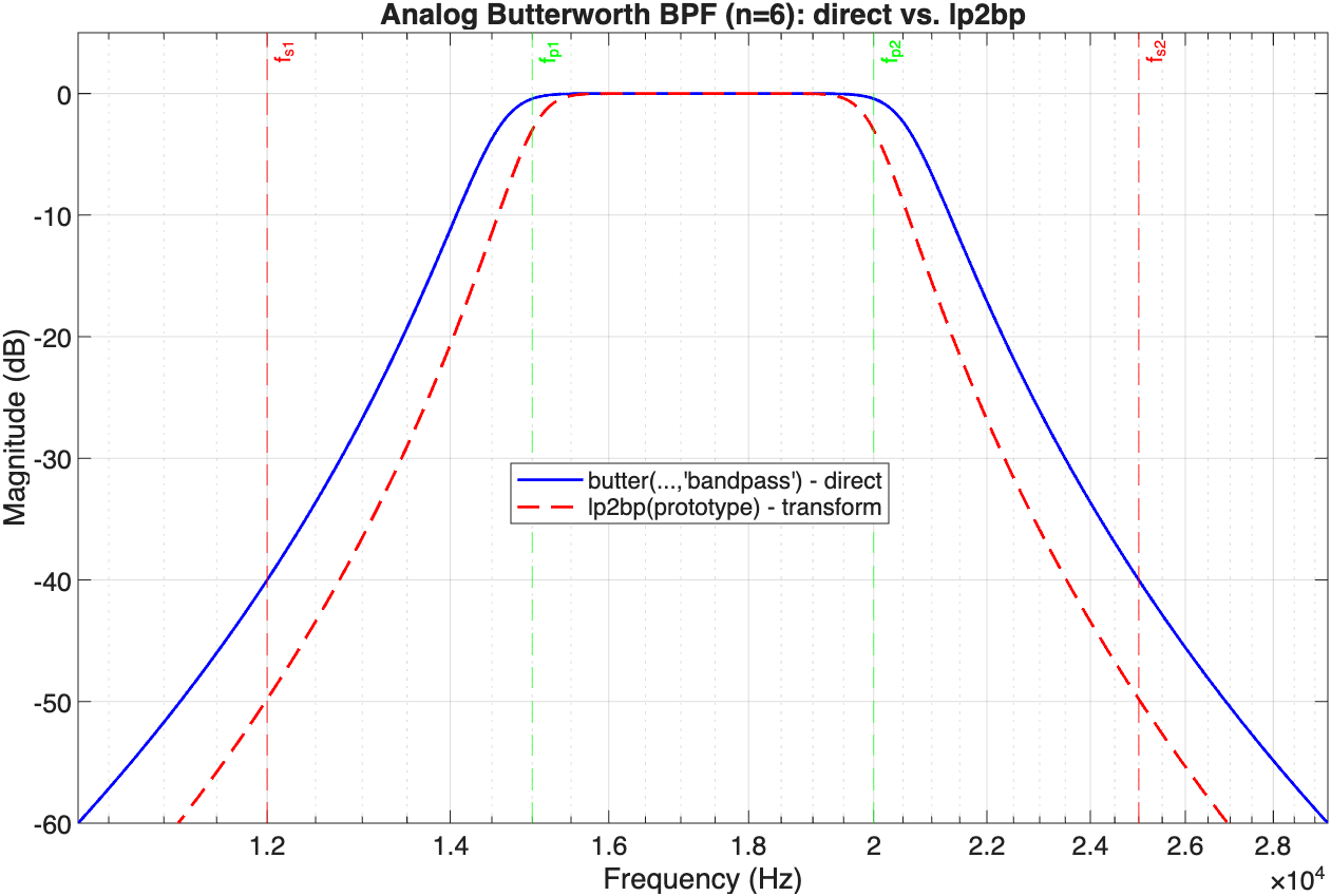 Analog Butterworth BPF magnitude, direct vs lp2bp, with fp1/fp2/fs1/fs2 marked