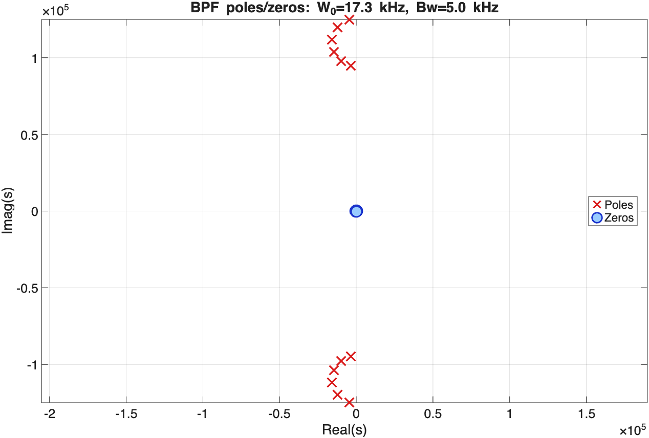 BPF poles and zeros, s-plane, poles on both sides of the passband