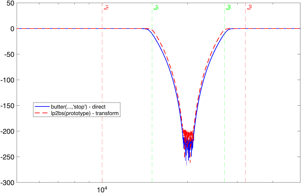 Analog Butterworth BSF magnitude, direct vs lp2bs, with fp1/fp2/fs1/fs2 marked