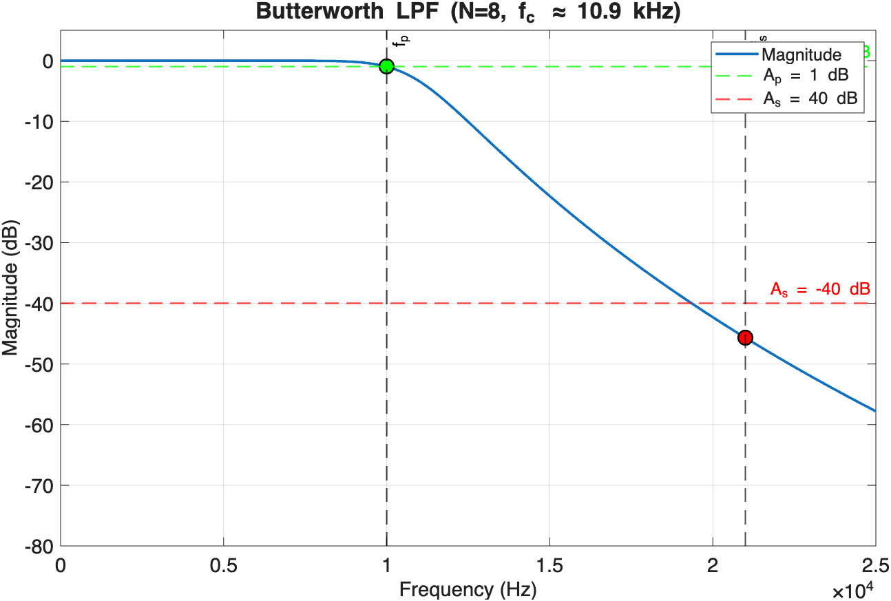 Butterworth LPF magnitude response with fp, fs, Ap, As annotated