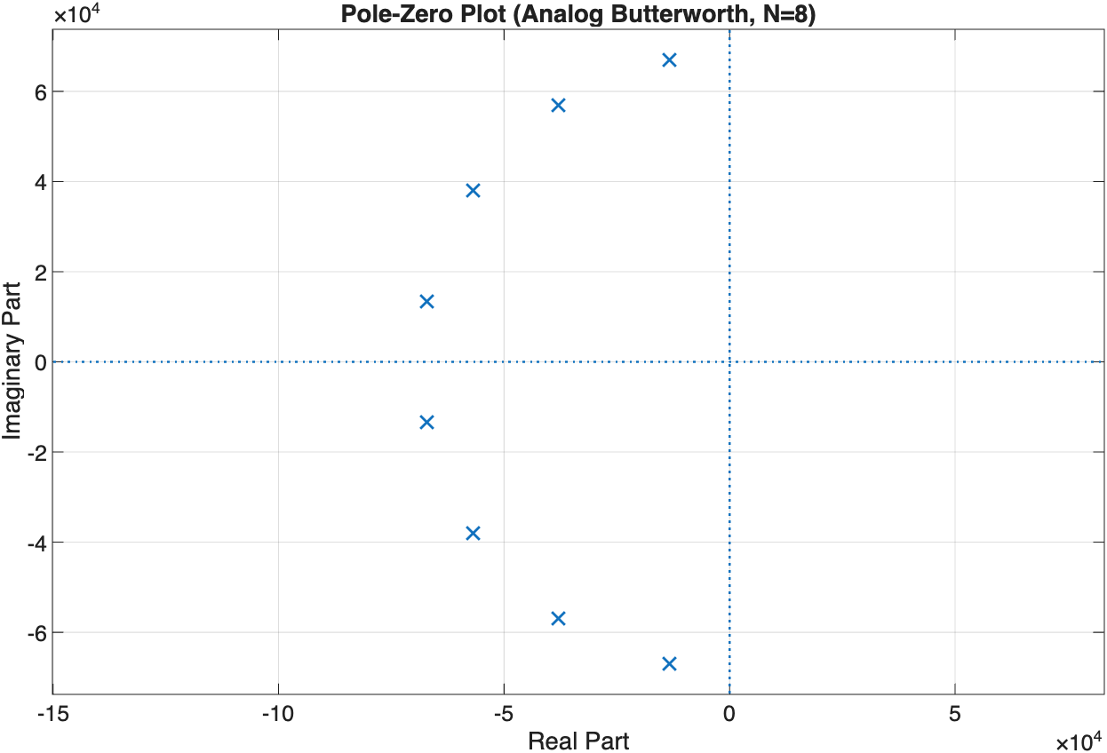 Butterworth pole-zero plot, N=8, eight poles on a circle