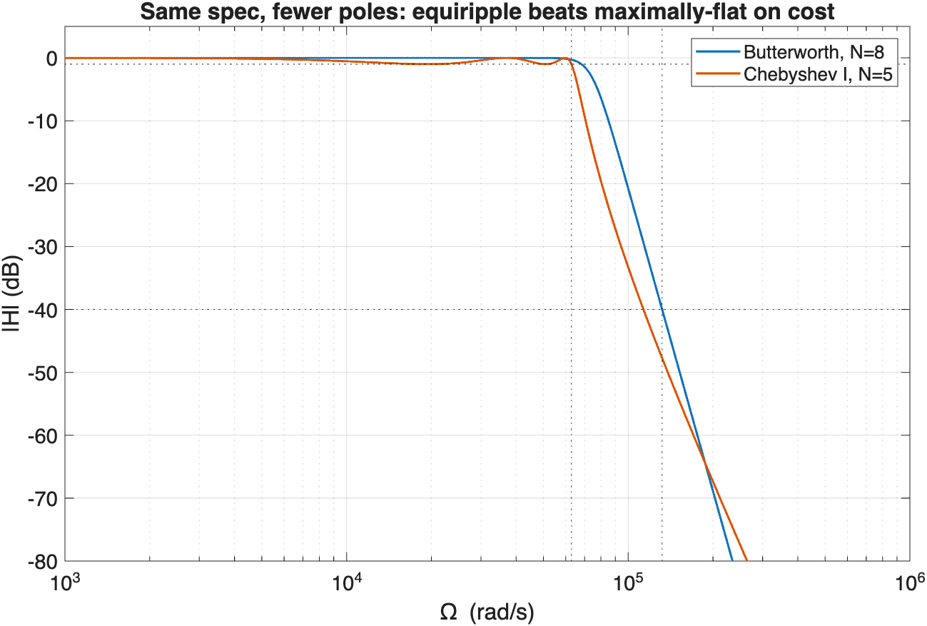 Butterworth N=8 vs Chebyshev I N=5 magnitude overlay, same spec