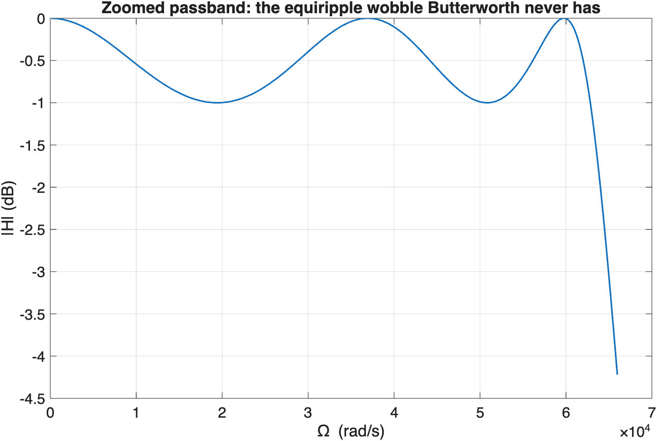 Zoomed Chebyshev I passband showing equiripple wobble