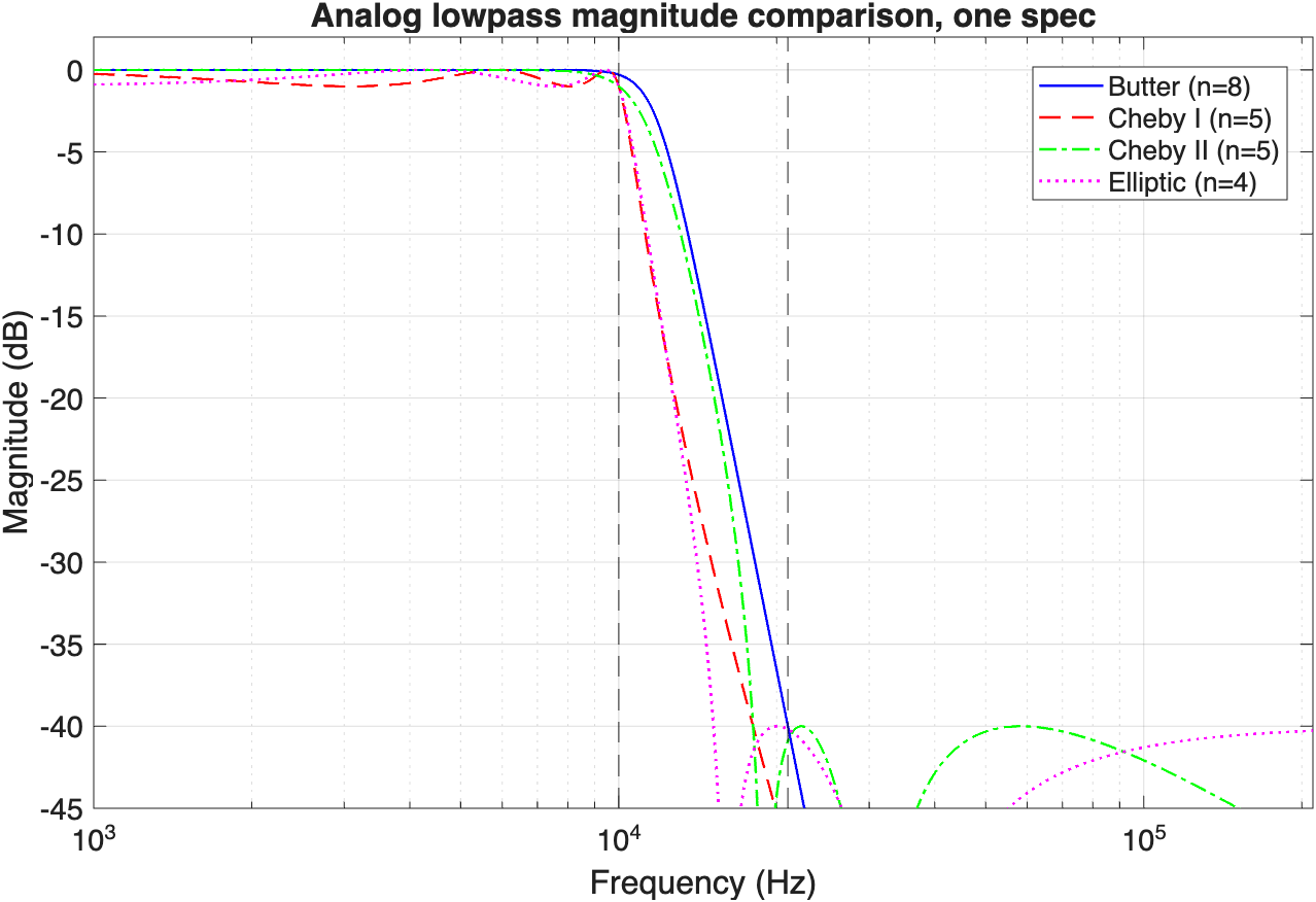 Butterworth, Chebyshev I, Chebyshev II, Elliptic magnitude comparison for one spec