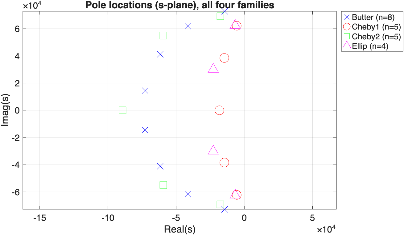 Pole locations for all four families in the s-plane