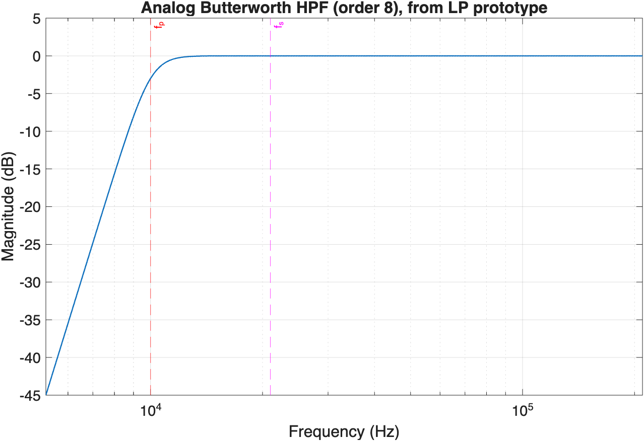Analog Butterworth HPF magnitude, order 8, from LP prototype
