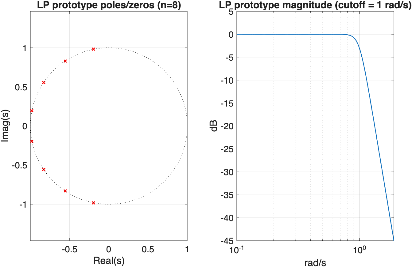 LP prototype poles/zeros and magnitude, n=8