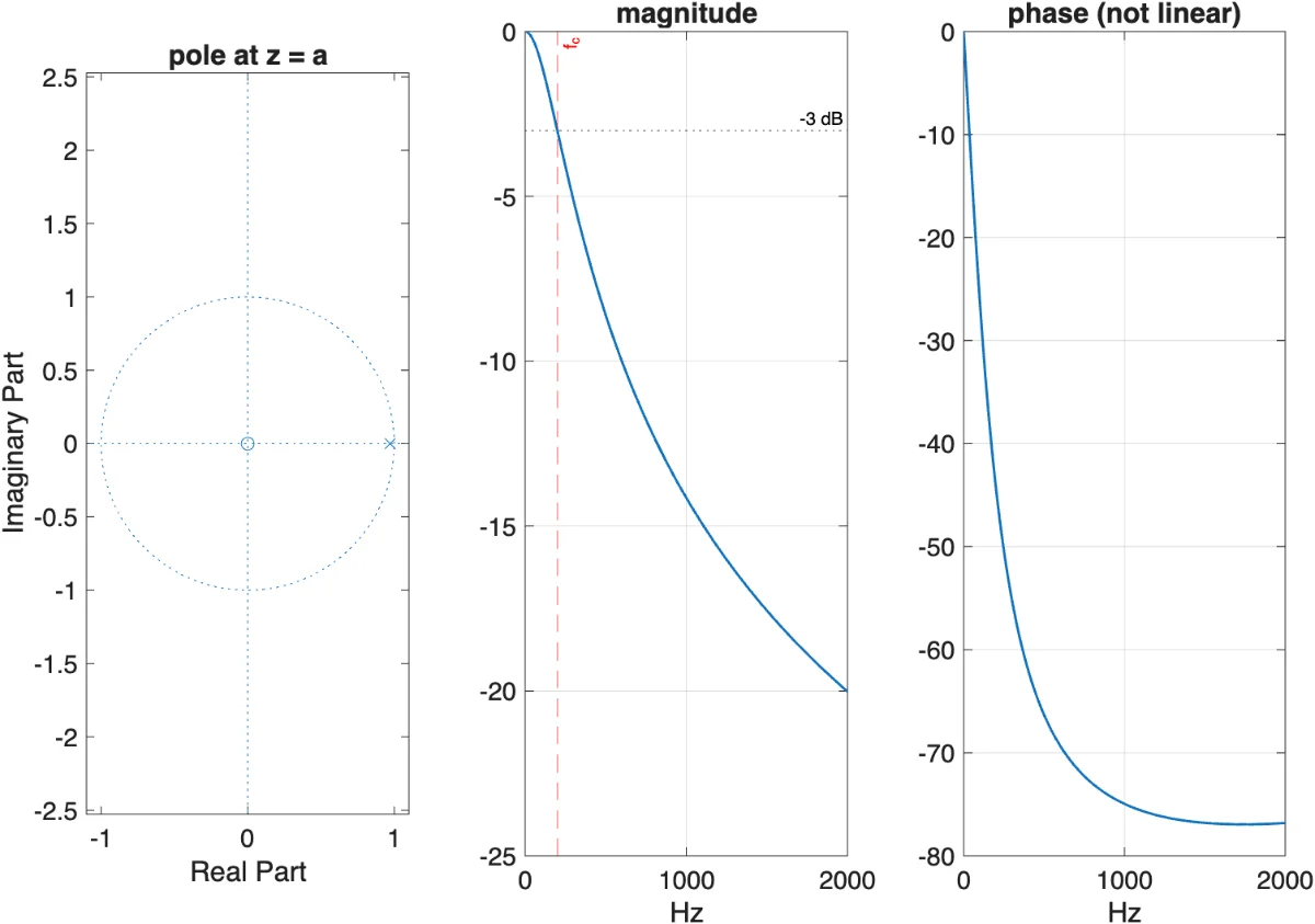 Figure 6.4.b — pole-zero, magnitude and phase produced by onepole_iir_demo.m