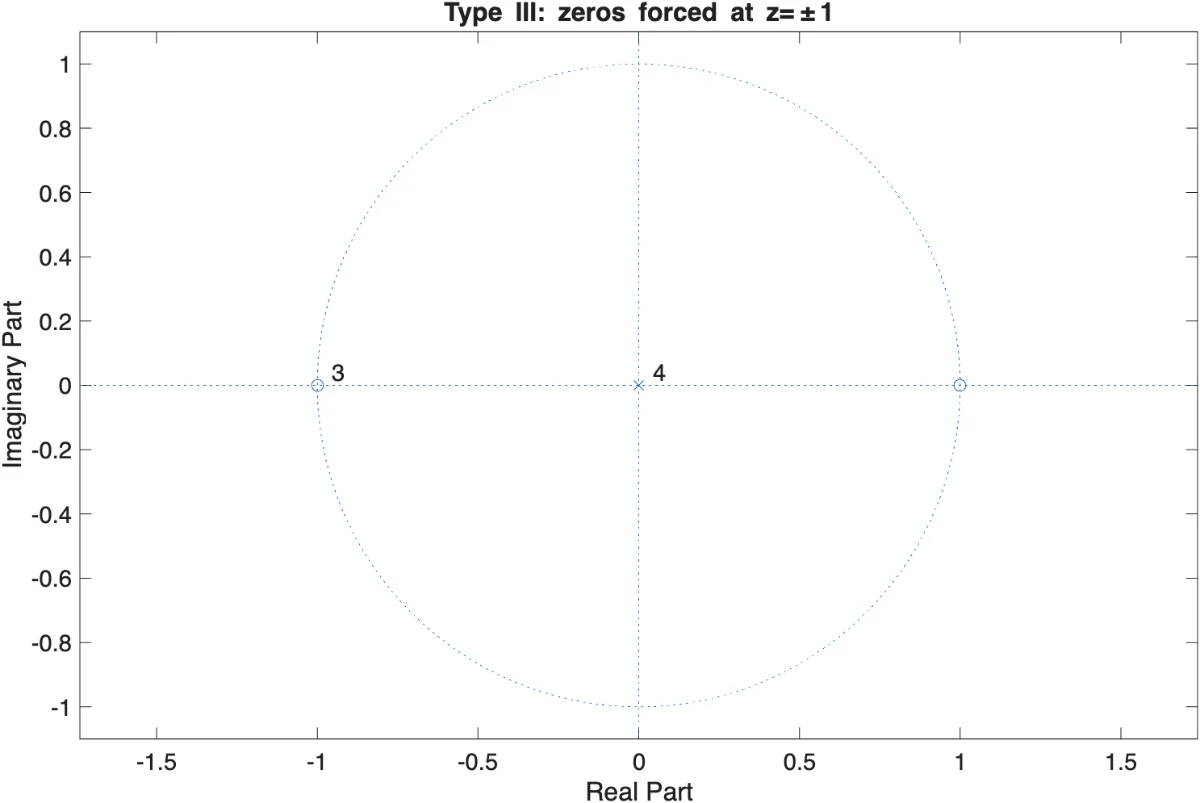 Figure 7.1.c — Type III zeros on the unit circle produced by fir_type_zeros_demo.m