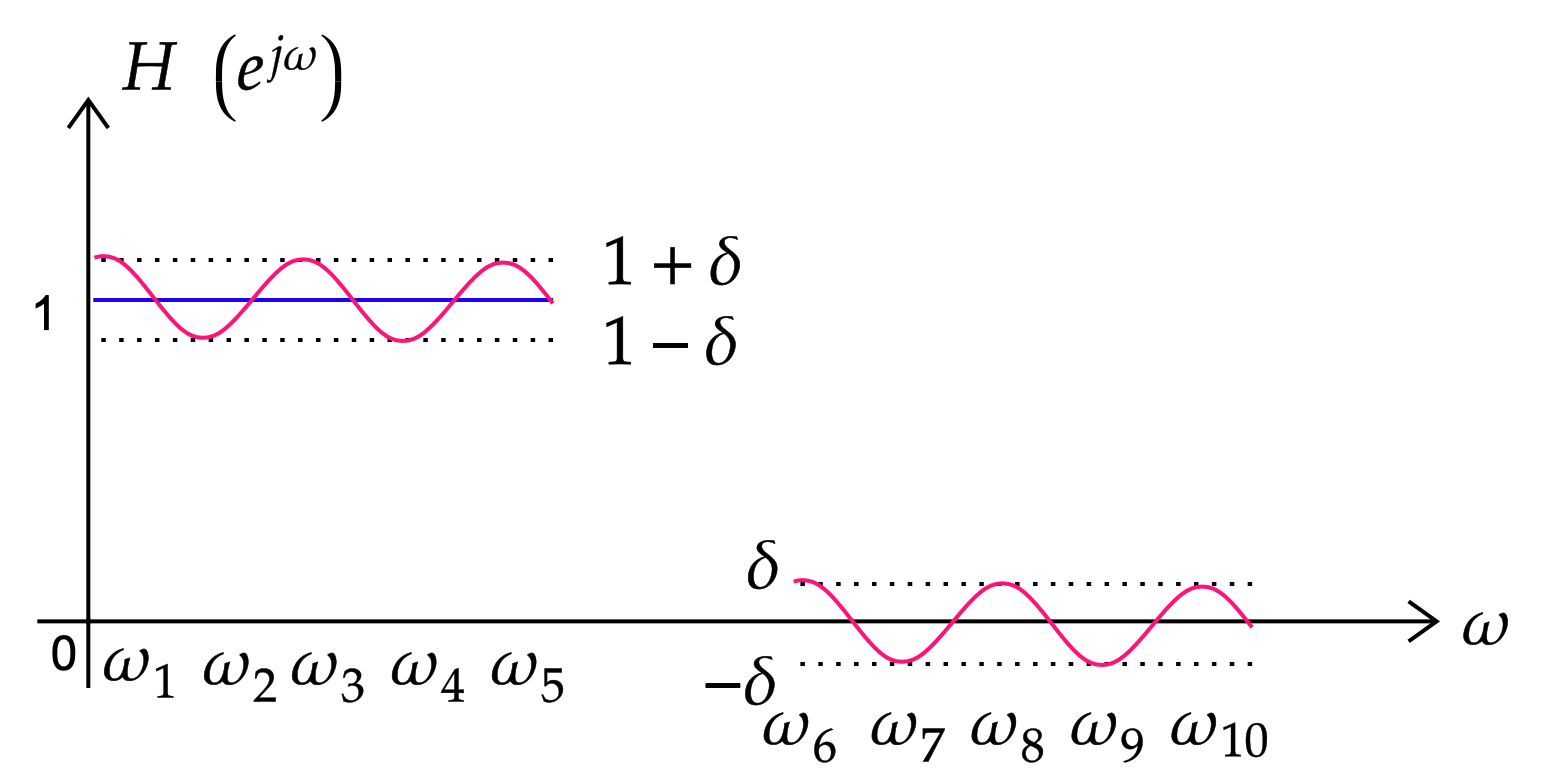 Equiripple magnitude with passband ripple between 1 plus and minus delta and stopband ripple between plus and minus delta, extremal frequencies omega 1 to omega 10