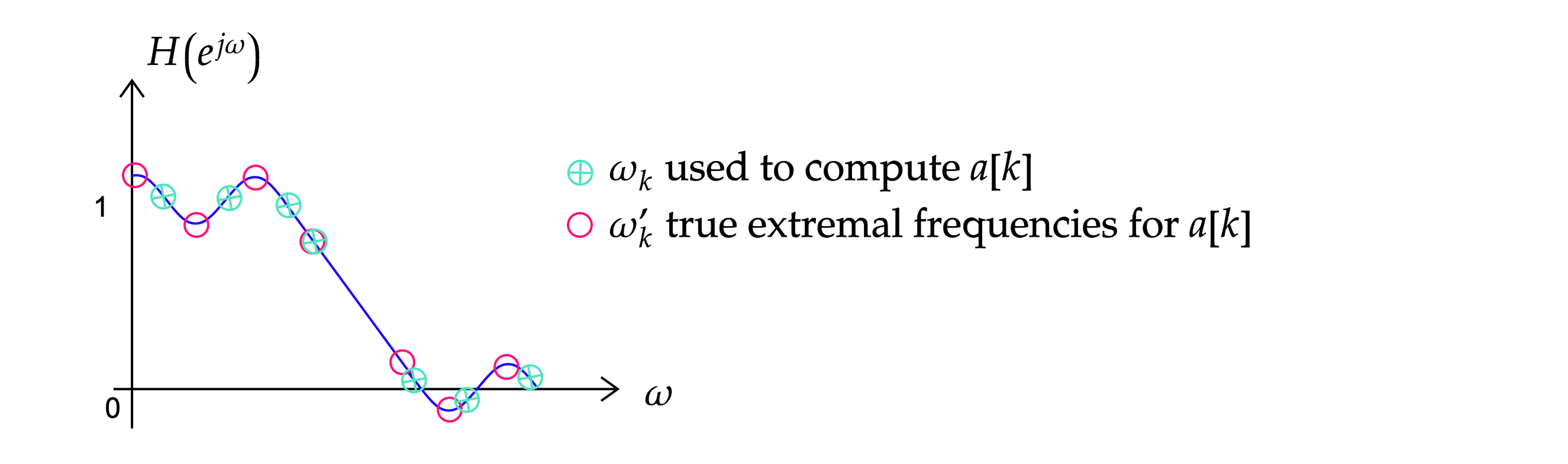 One Remez exchange step: the guessed frequencies used to compute the coefficients, marked with crossed circles, sit slightly off the true extremal frequencies of the resulting error, marked with open circles
