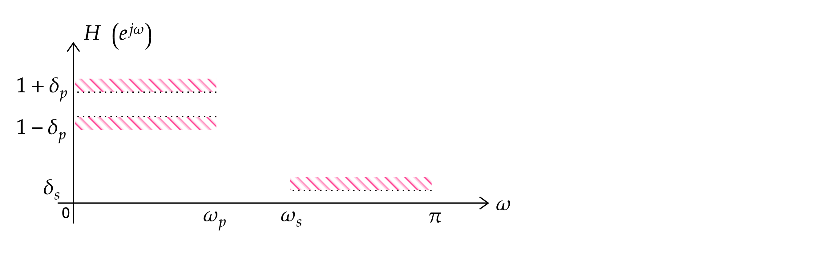 Tolerance scheme: hatched bands around 1 plus/minus delta p in the passband and delta s in the stopband, with the transition band between omega p and omega s left free