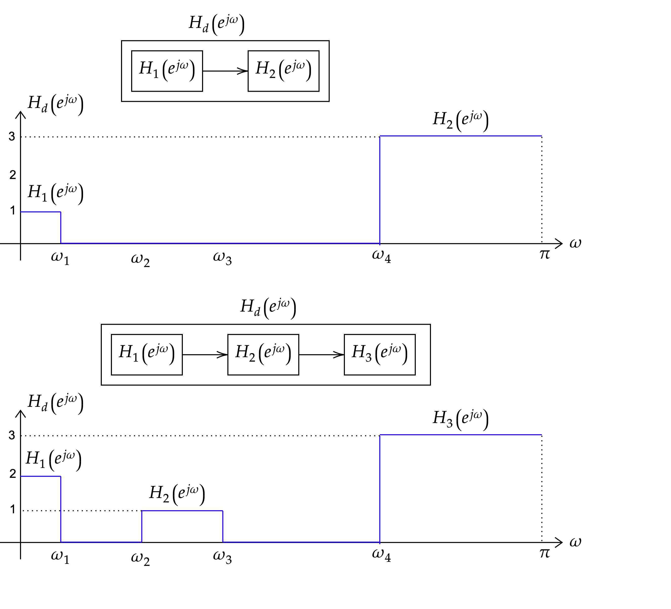 Two piecewise-constant desired magnitude specifications, each drawn beneath a block diagram showing it realised as a cascade of two and of three sub-filters
