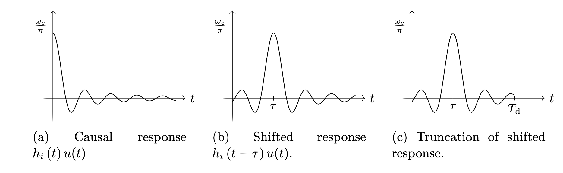 Causal, shifted, and truncated impulse response of the ideal LPF