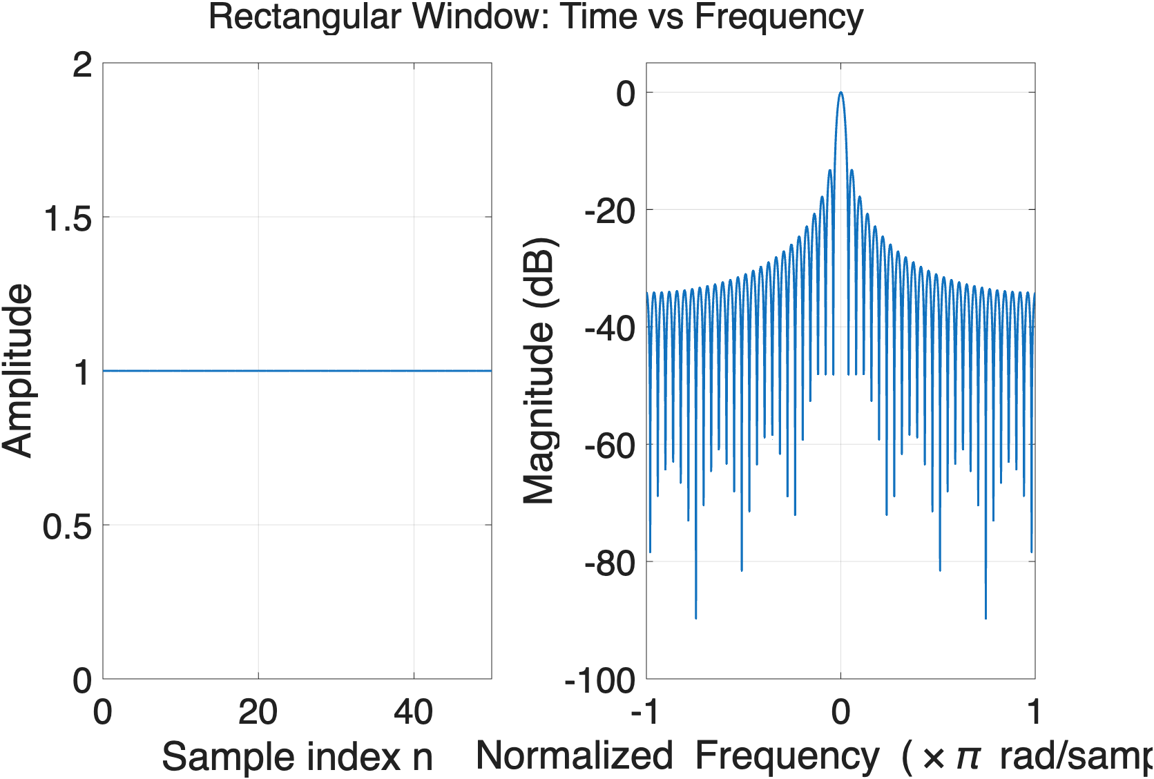 Rectangular window: flat in time, with the highest side lobes at about minus 13 dB