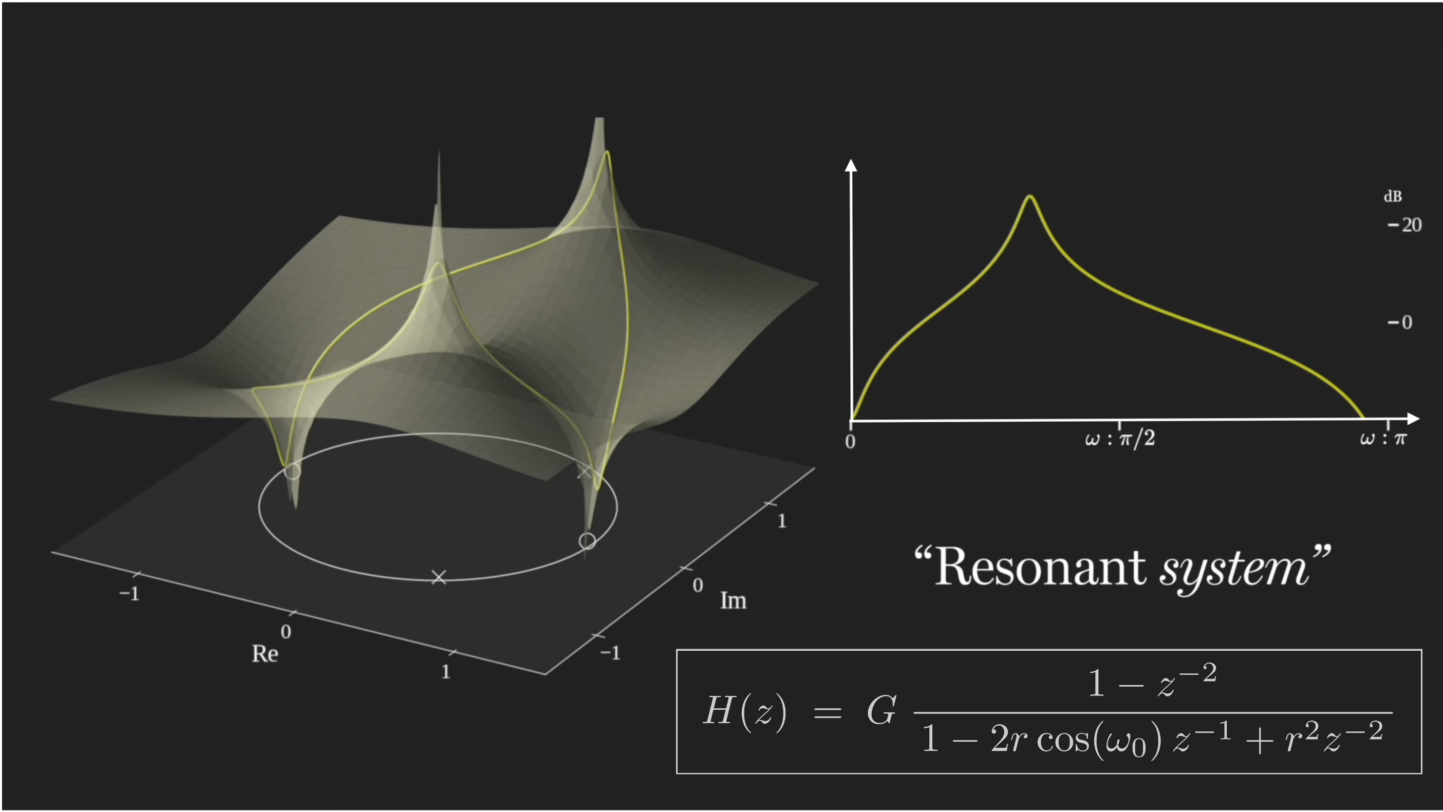 Three-dimensional log|H(z)| surface of the resonant band-pass system, showing the conjugate pole pair spikes near the unit circle, the zeros at z=+-1, and the resulting peaked magnitude response