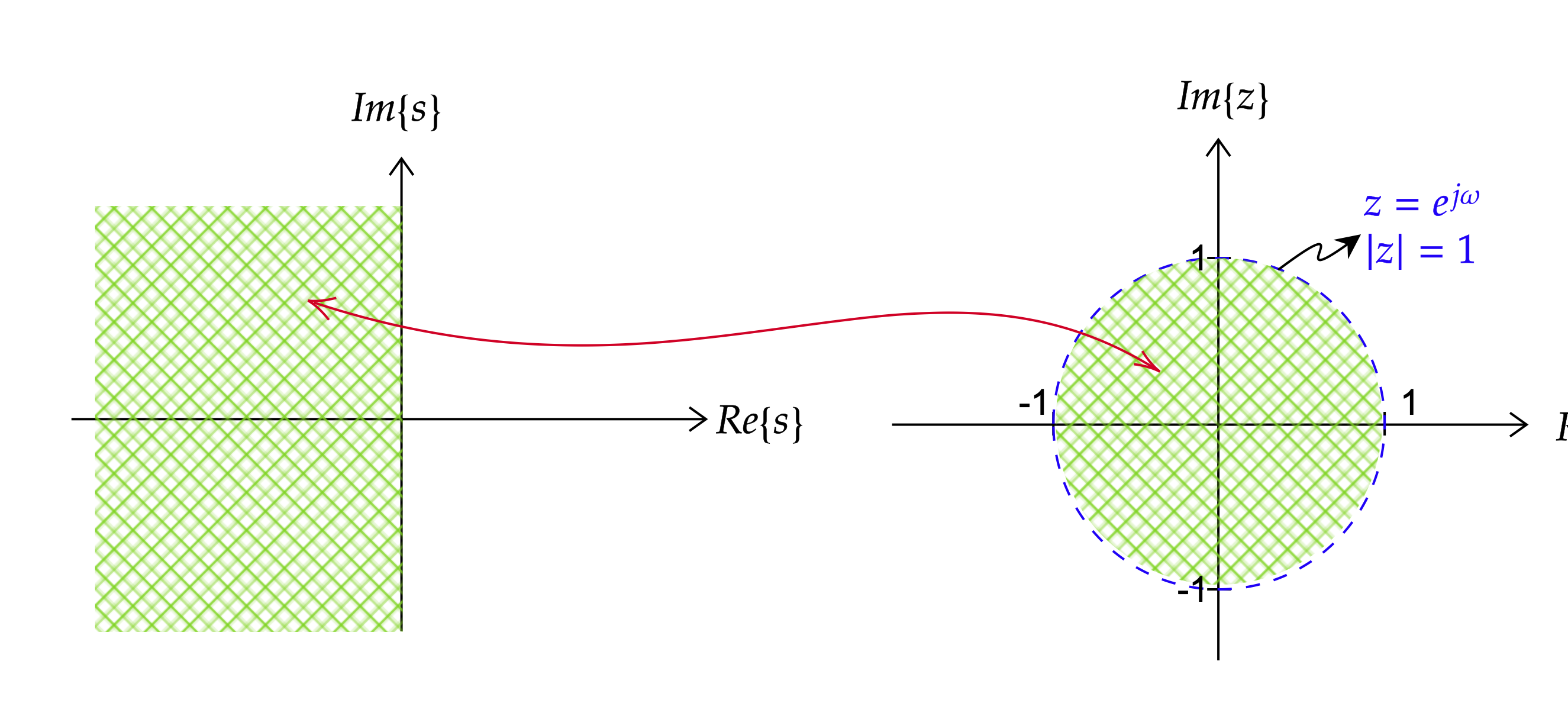 The s-plane left half-plane and jOmega-axis mapping onto the z-plane unit disk and unit circle